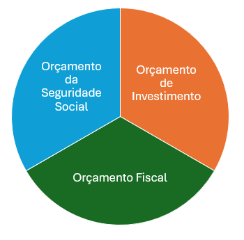 leis orçamentárias
