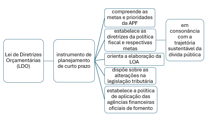 leis orçamentárias