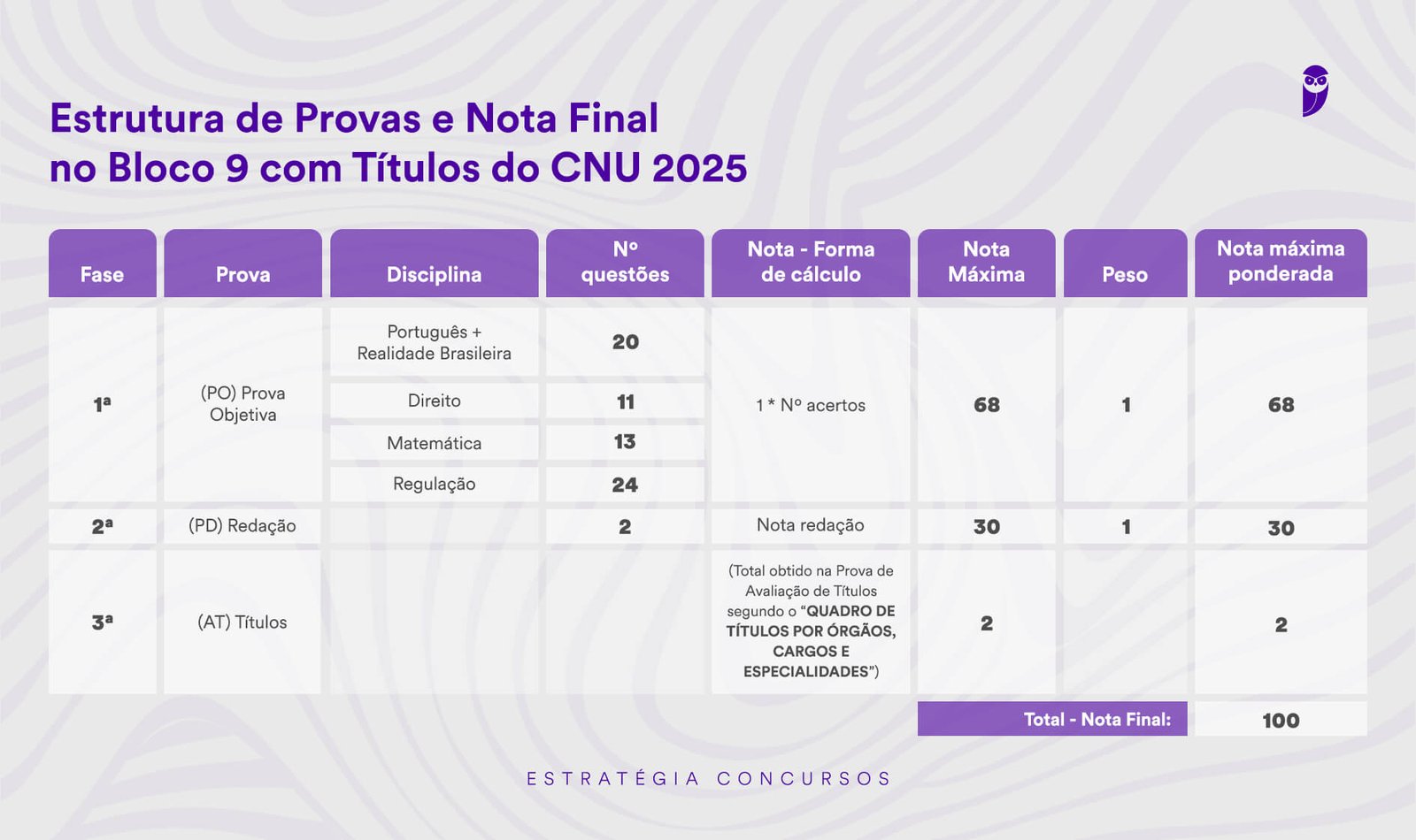 Tabela com a estrutura de provas e a composição da nota final no Bloco 9 do CNU 2025, incluindo avaliação de títulos.