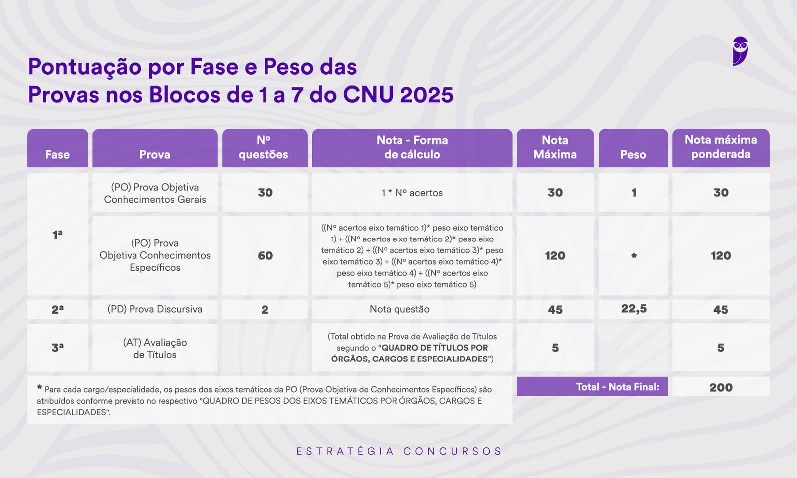 Tabela com as estruturas de provas do CNU 2025, mostrando a pontuação por fase e o peso das provas nos blocos de 1 a 7.