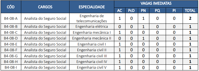 Vagas do Bloco 4 para o INSS