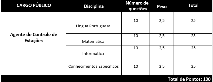 agente de controle de estações e suas disciplinas para o concurso SAMAE Tietê SP