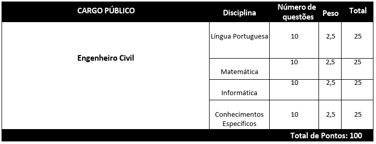 Engenheiro civil s e suas disciplinas para o concurso