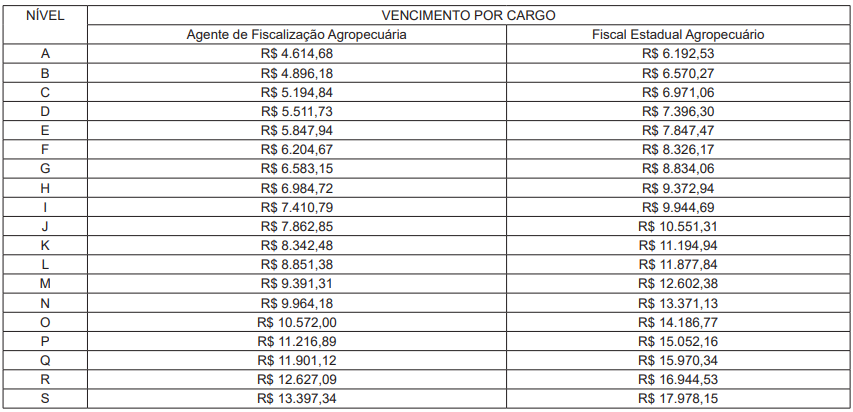 estrutura remuneratória do concurso agrodefesa