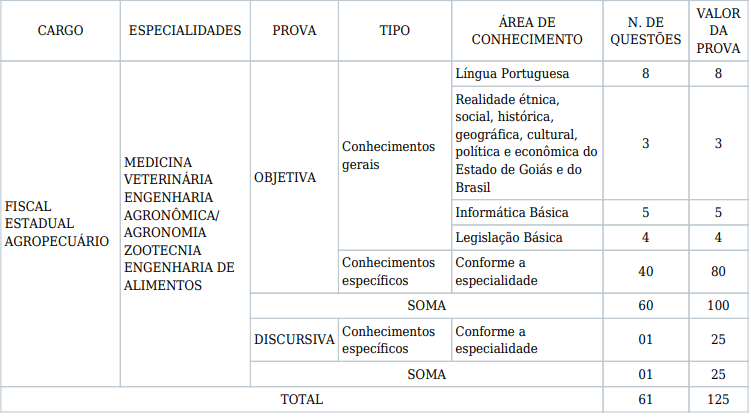 Quadro de prova objetiva do concurso agrodefesa 2009