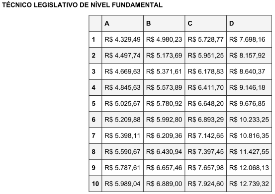 Vencimentos dos cargos de nível fundamental do concurso ALMT