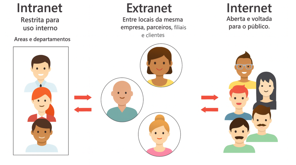 Imagem informando a diferença entre intranet e internet