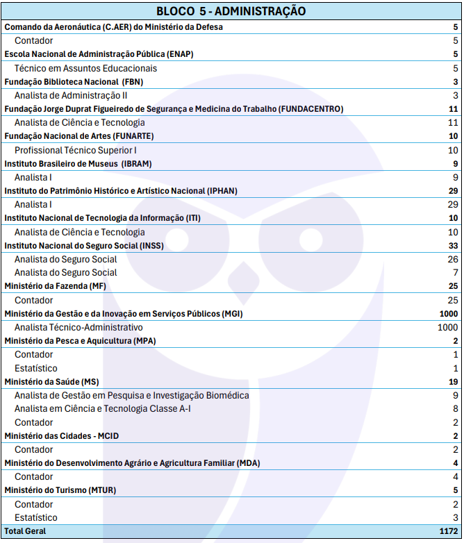 Onde você poderá trabalhar se passar no Bloco 5 do CNU 2025?
