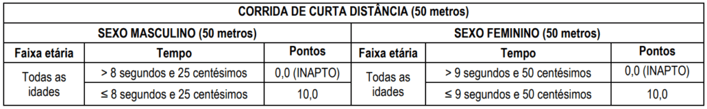 Índices do teste físico do concurso GCM Indaiatuba