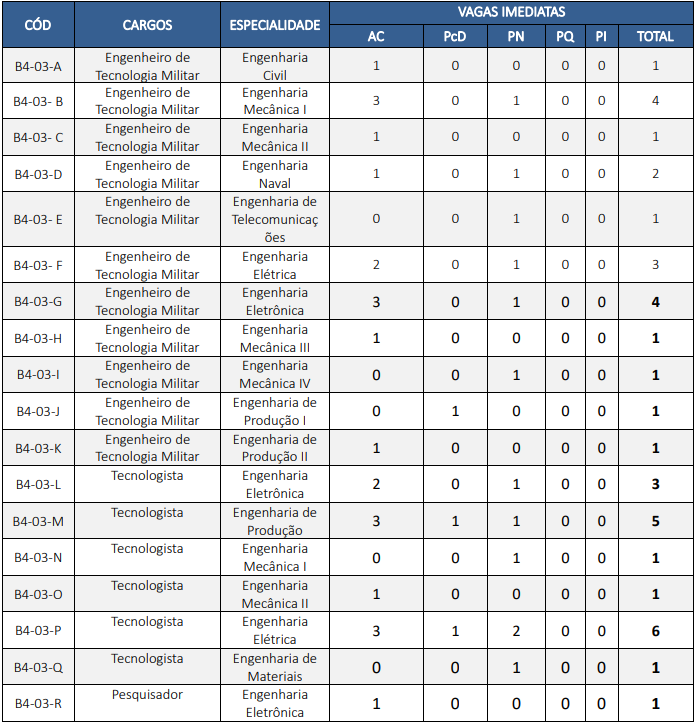Vagas do Bloco 4 para a Marinha