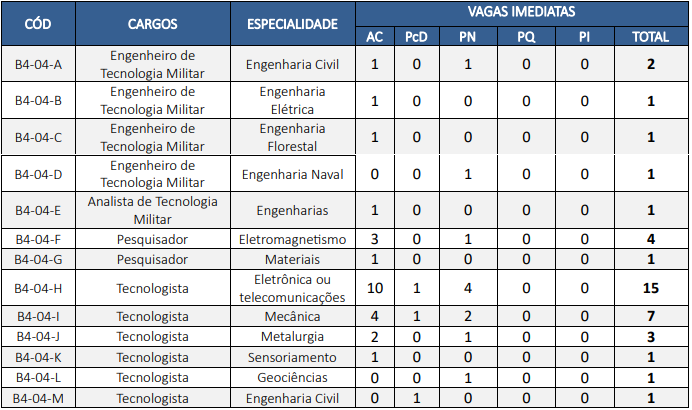 Vagas do Bloco 4 para o Exército