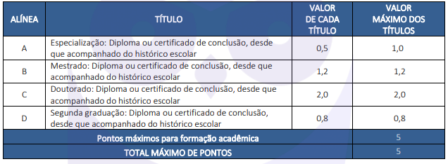 Quadro de prova de títulos do CNU 2025 para o bloco 7