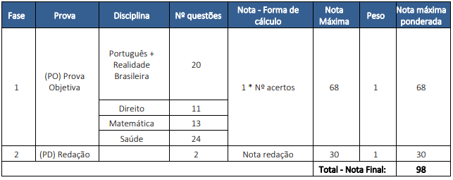 Quadro de provas do Bloco 8 CNU 2025