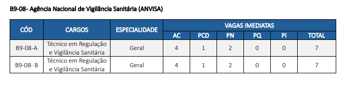 CNU: ANVISA oferece vagas para Técnico