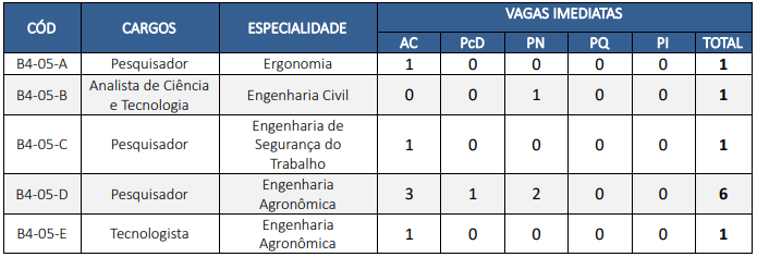 Vagas do Bloco 4 para o Fundacentro
