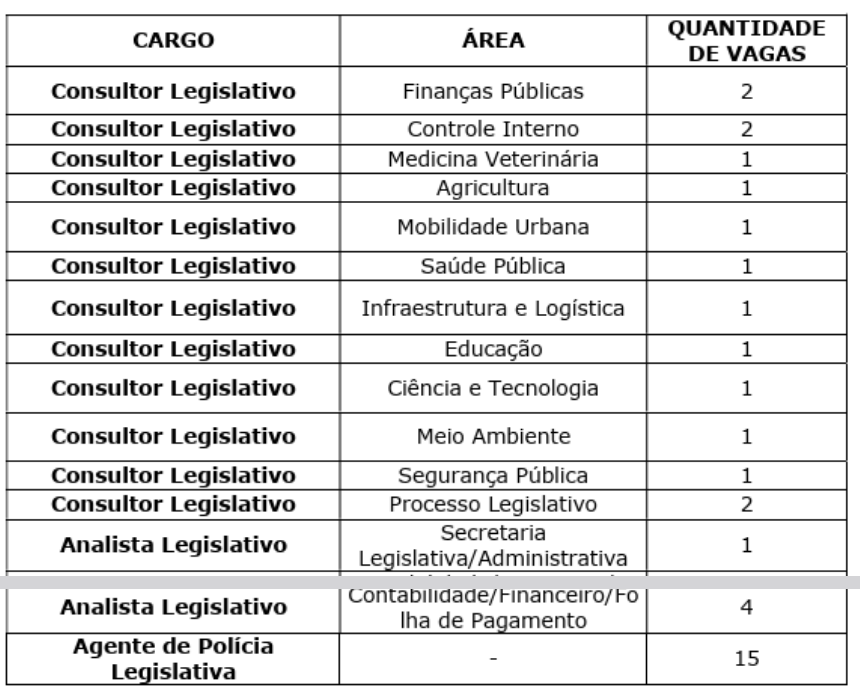 Distribuição das vagas do novo concurso ALES