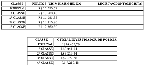 distribuição das remunerações dos cargos reestruturado do concurso PC PI