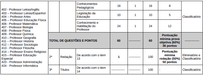 Detalhes das provas objetivas e discursivas do concurso Seduc RS