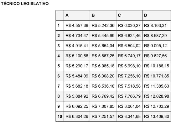 Vencimentos dos cargos de níveis médio e técnico