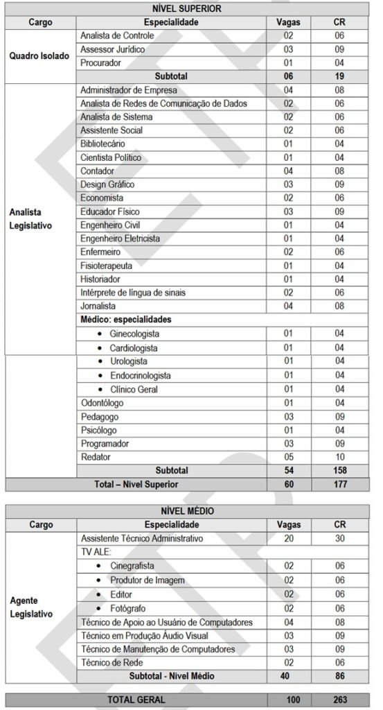 Distribuição das vagas e cargos do concurso ALEAM