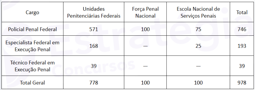 Criação de cargos para realização do novo concurso SENAPPEN