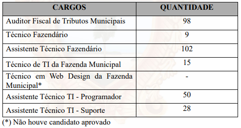 Quantos foram nomeados no último concurso ISS Manaus? Quadro detalhado
