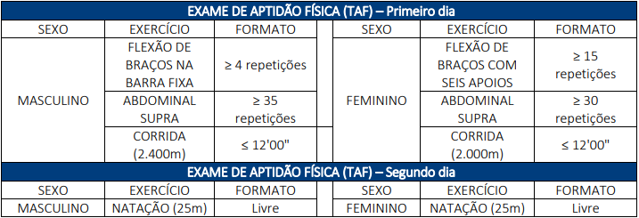 Quadro com os exercícios físicos cobrados para os cargos de Soldado e Oficial.