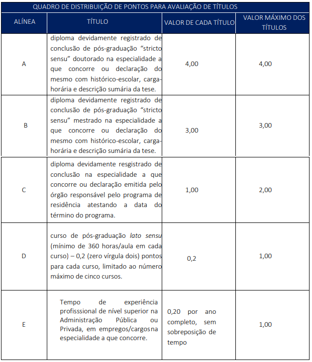 Quadro com a atribuição dos pontos na Avaliação de Títulos do Concurso da PM AM.