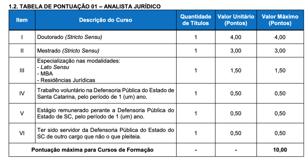 Tabela de atribuição de pontos na avaliação de títulos