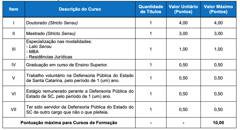 Tabela de atribuição de pontos na avaliação de títulos