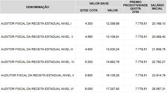 Tabela salarial ao cargo de Auditor Fiscal do concurso Sefaz SP