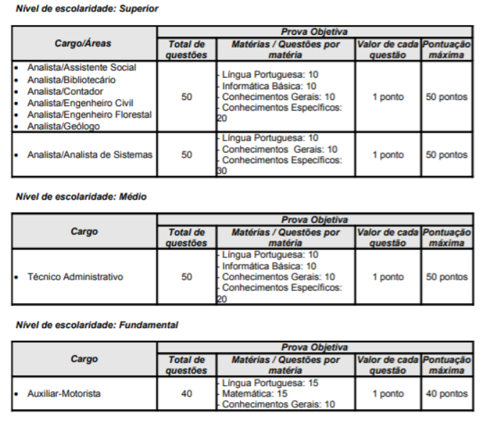 Tabela de detalhes da prova objetiva do último edita MP MT