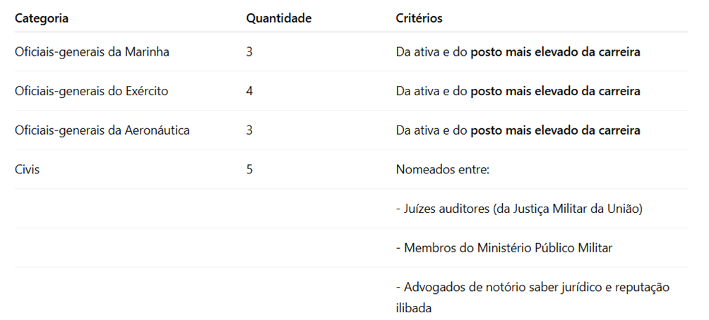 Imagem com a quatidade de ministros do STM.