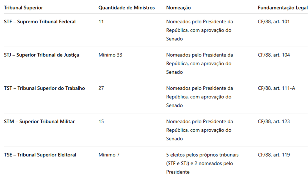Imagem com a quatidade de ministros do Tribunais Superiores