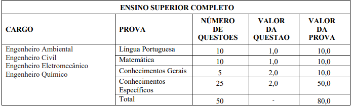Quadro de prova objetiva do do Concurso SAE Catalão