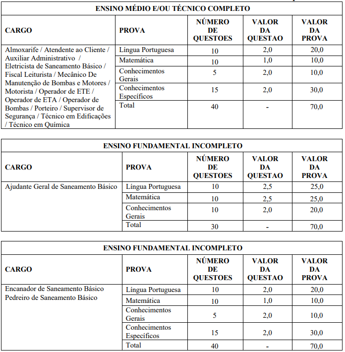 Quadro de prova objetiva do do Concurso SAE Catalão