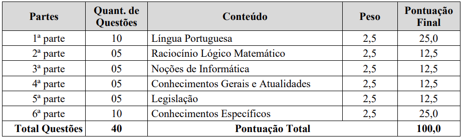 Disciplinas cobradas na prova do concurso Guarda de Alfenas