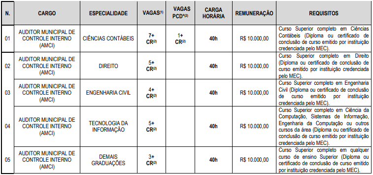 cargos e vagas do concurso cgm manaus - nível superior