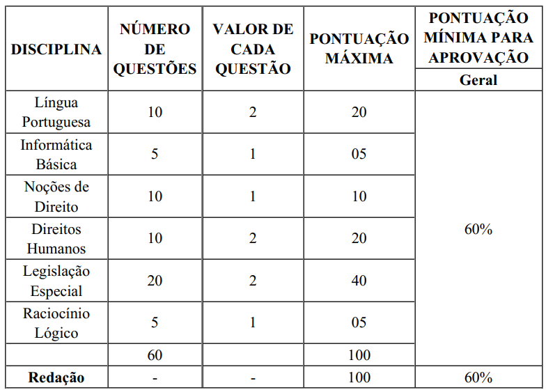 Quadro da prova objetiva do concurso Polícia Penal MG