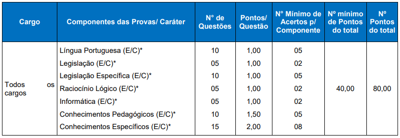 Quadro de prova objetiva