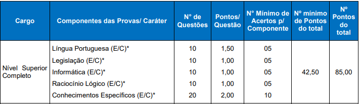 Quadro de detalhamento da prova objetiva