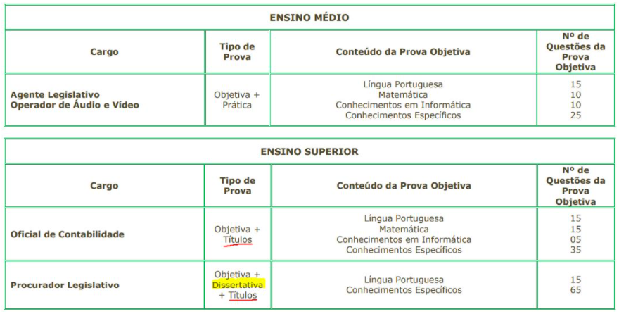 Quadro de provas do concurso Câmara de Guarujá
