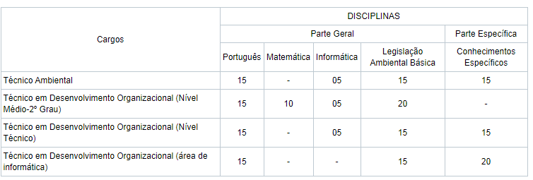 Disciplinas nível médio do concurso CPRH PE