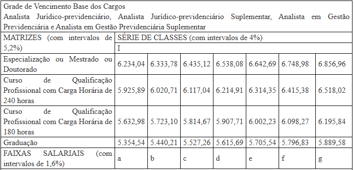 Remuneração do concurso Funape em 2025