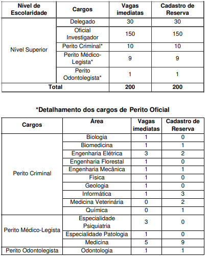 Cargos e vagas do concurso PC PI