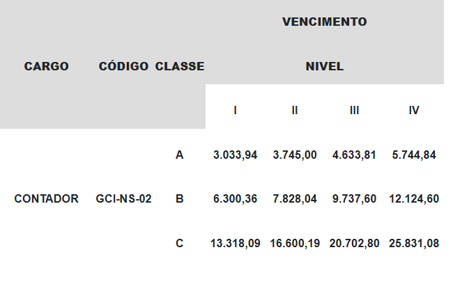 quadro de remuneração de Auditor do concurso CGM Porto Velho