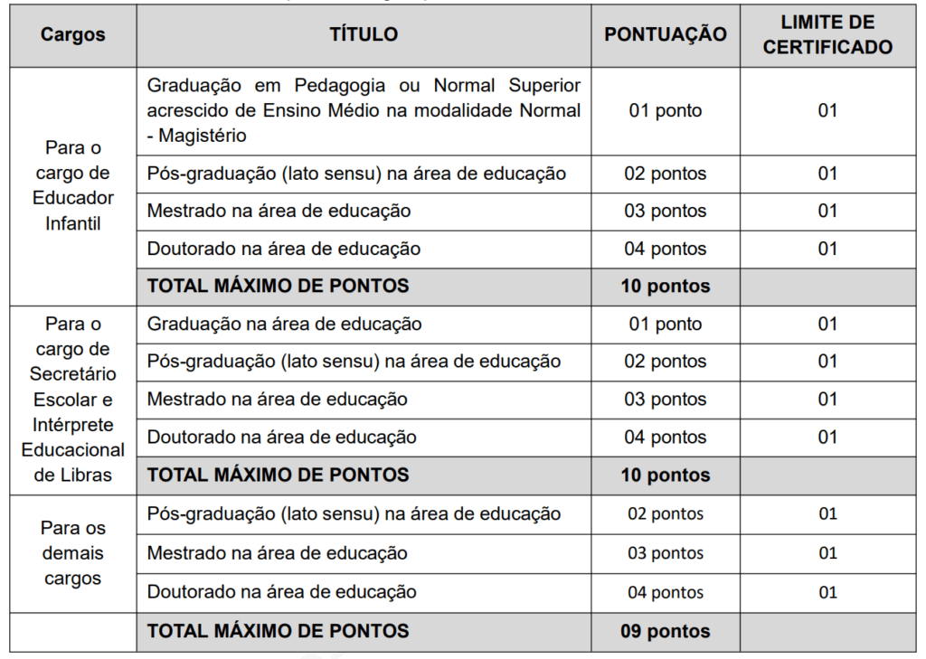 Tabela de atribuição de pontos na avaliação de títulos