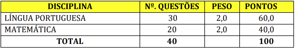 Disciplinas cobradas para o cargo