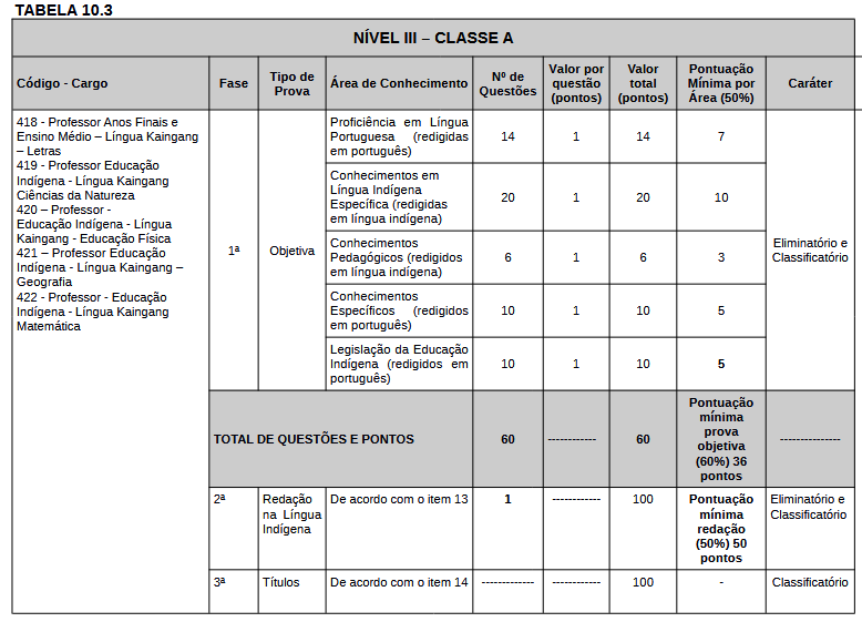 Tabela de detalhes da prova objetiva