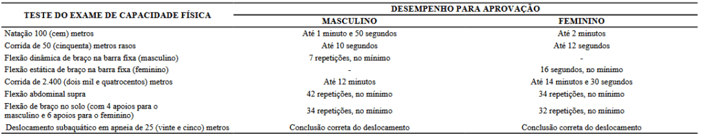 Avaliação de Capacidade Física do concurso Bombeiro CE - Oficial